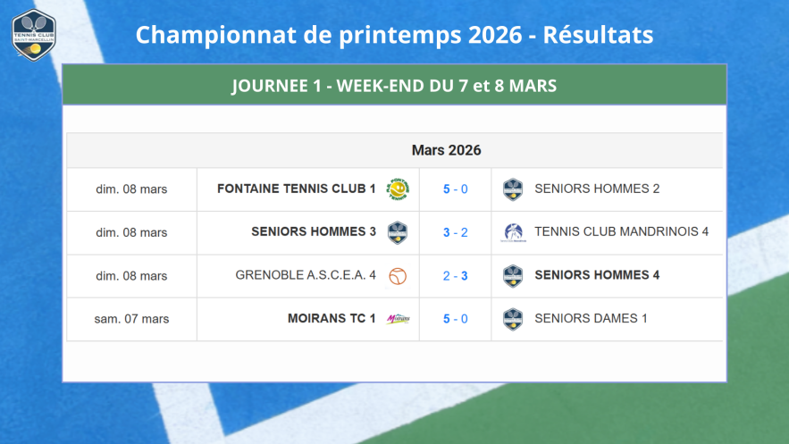 Championnats de printemps Journées 2026 Résultats J1